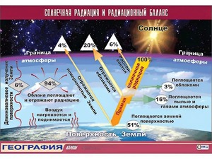 Таблица демонстрационная "Солнечная радиация и радиационный баланс"(винил 70*100) - fgospostavki.ru - Щёлково