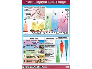 Таблица демонстрационная "Этапы взаимодействия человека и природы" (винил 100*140) - fgospostavki.ru - Щёлково