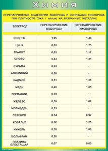 Таблица "Перенапряжение выделения водорода и ионизации кислорода при плотности тока 1 мА/см2 на различных металлах" (100х140 сантиметров, винил) - fgospostavki.ru - Щёлково