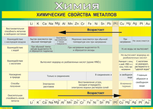 Таблица "Химические свойства металлов" (100х140 сантиметров, винил) - fgospostavki.ru - Щёлково