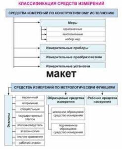 Электронные плакаты «Технические измерения. Метрология, стандартизация и сертификация» - fgospostavki.ru - Щёлково