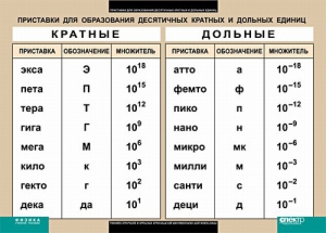 Таблица. Физика. Приставки для образования десятичных кратных и дольных единиц. - fgospostavki.ru - Щёлково