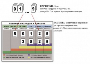 Интерактивная таблица по математике для начальных классов "Разряды и классы чисел" - fgospostavki.ru - Щёлково