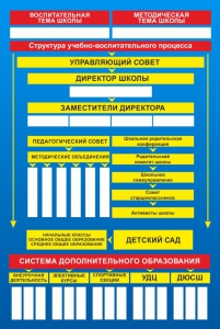 Стенд "Структура школы" - fgospostavki.ru - Щёлково