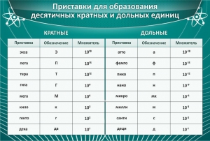Стенд "Приставки для образования десятичных кратных и дольных единиц" - fgospostavki.ru - Щёлково