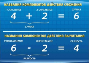Стенд "Компоненты сложения и вычитания" - fgospostavki.ru - Щёлково