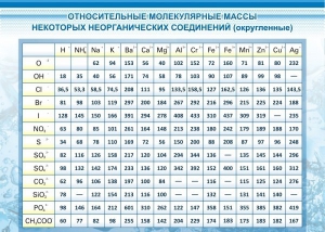 Стенд "Относительные молекулярные массы" - fgospostavki.ru - Щёлково