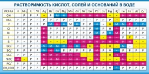Стенд "Растворимость кислот, солей и оснований в воде (краткая)" - fgospostavki.ru - Щёлково