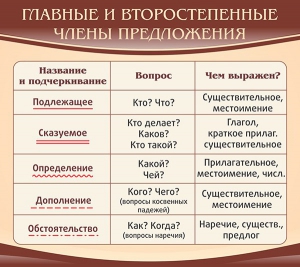 Стенд "Главные и второстепенные члены предложения" - fgospostavki.ru - Щёлково