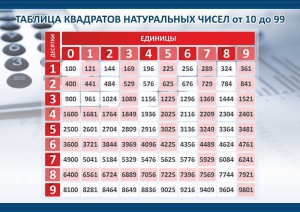 Стенд "Таблица квадратов натуральных чисел" - fgospostavki.ru - Щёлково