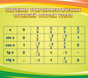 Стенд "Значения тригонометрических функций острых углов" - fgospostavki.ru - Щёлково