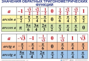 Комплект таблиц Тригонометрические формулы. Обратные тригонометрические функции (7 таблиц) - fgospostavki.ru - Щёлково