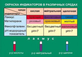 Таблица. Окраска индикаторов в различных средах. - fgospostavki.ru - Щёлково