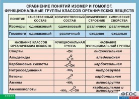 Таблица. Сравнение понятий изомер и гомолог. Функциональные группы классов органических веществ. - fgospostavki.ru - Щёлково