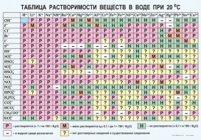 Таблица. Растворимость солей, кислот и оснований в воде - fgospostavki.ru - Щёлково
