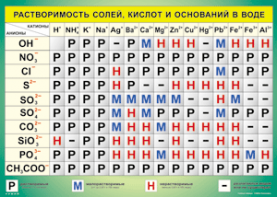 Таблица "Растворимость солей, кислот и оснований в воде" (100х140 сантиметров, винил) - fgospostavki.ru - Щёлково