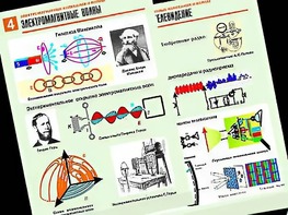 Комплект таблиц "Электромагнитные колебания и волны" (6 таблиц, формат А1, ламинированные) - fgospostavki.ru - Щёлково
