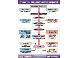 Таблица "Генетическая связь неорганических соединений" (винил 100x140) - fgospostavki.ru - Щёлково