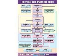Таблица демонстрационная "Генетическая связь органических веществ" (винил 100x140) - fgospostavki.ru - Щёлково
