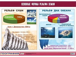 Таблица демонстрационная "Основные формы рельефа Земли" (винил 70*100) - fgospostavki.ru - Щёлково