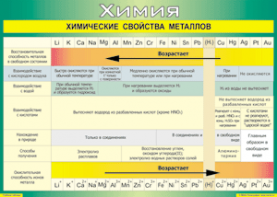 Таблица "Химические свойства металлов" (100х140 сантиметров, винил) - fgospostavki.ru - Щёлково
