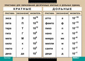 Таблица. Физика. Приставки для образования десятичных кратных и дольных единиц. - fgospostavki.ru - Щёлково