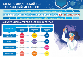 Стенд "Электрохимический ряд и окраска индикаторов в различных средах" - fgospostavki.ru - Щёлково
