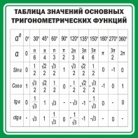 Стенд "Таблица значений основных тригонометрических функций" Вариант 12 - fgospostavki.ru - Щёлково