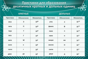 Стенд "Приставки для образования десятичных кратных и дольных единиц" - fgospostavki.ru - Щёлково