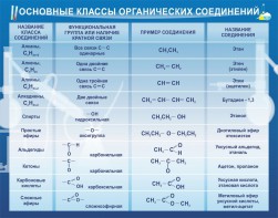 Стенд "Основные классы органических соединений" - fgospostavki.ru - Щёлково