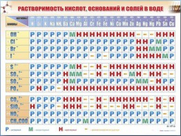 Справочно-информационный стенд (электронный, световой) "Растворимость кислот, оснований и солей в воде" - fgospostavki.ru - Щёлково