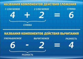 Стенд "Компоненты сложения и вычитания" - fgospostavki.ru - Щёлково