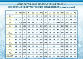 Стенд "Относительные молекулярные массы" - fgospostavki.ru - Щёлково