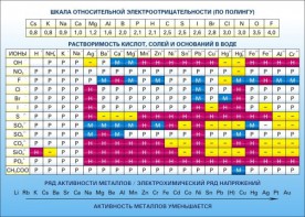 Стенд "Растворимость кислот, солей и оснований в воде (подробная)" - fgospostavki.ru - Щёлково