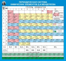 Стенд "Периодическая система химических элементов Д.И. Менделеева" - fgospostavki.ru - Щёлково