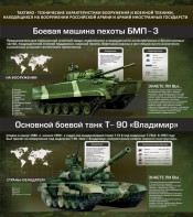 Стенд "Тактико-технические характеристики вооружения и военной техники" - fgospostavki.ru - Щёлково