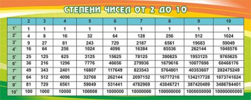 Стенд "Степени чисел от 2 до 10" - fgospostavki.ru - Щёлково