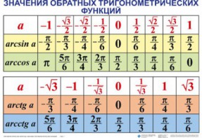 Комплект таблиц Тригонометрические формулы. Обратные тригонометрические функции (7 таблиц) - fgospostavki.ru - Щёлково